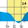Anderson Bay tide chart for Saturday, June 14, 2025