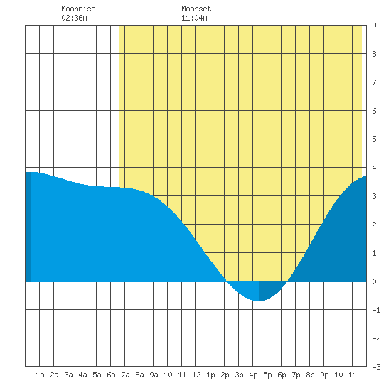 Anderson Bay tide chart for Sunday, June 15, 2025