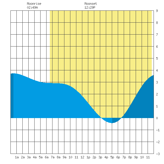 Anderson Bay tide chart for Monday, June 16, 2025