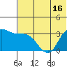 Anderson Bay tide chart for Monday, June 16, 2025