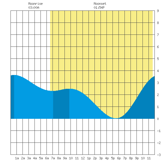 Anderson Bay tide chart for Tuesday, June 17, 2025