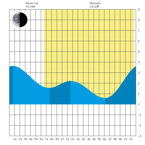 Anderson Bay tide chart for Wednesday, June 18, 2025