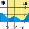 Anderson Bay tide chart for Wednesday, June 18, 2025