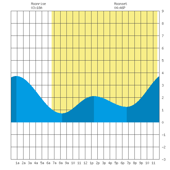Anderson Bay tide chart for Thursday, June 19, 2025