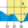 Anderson Bay tide chart for Sunday, June 1, 2025