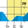 Anderson Bay tide chart for Friday, June 20, 2025