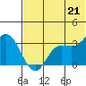 Anderson Bay tide chart for Saturday, June 21, 2025