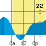 Anderson Bay tide chart for Sunday, June 22, 2025