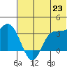 Anderson Bay tide chart for Monday, June 23, 2025