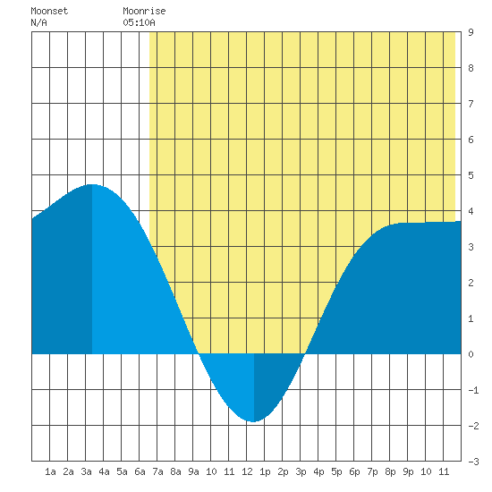 Anderson Bay tide chart for Tuesday, June 24, 2025