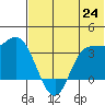Anderson Bay tide chart for Tuesday, June 24, 2025