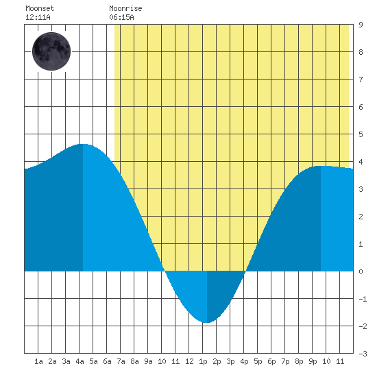 Anderson Bay tide chart for Wednesday, June 25, 2025