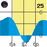 Anderson Bay tide chart for Wednesday, June 25, 2025