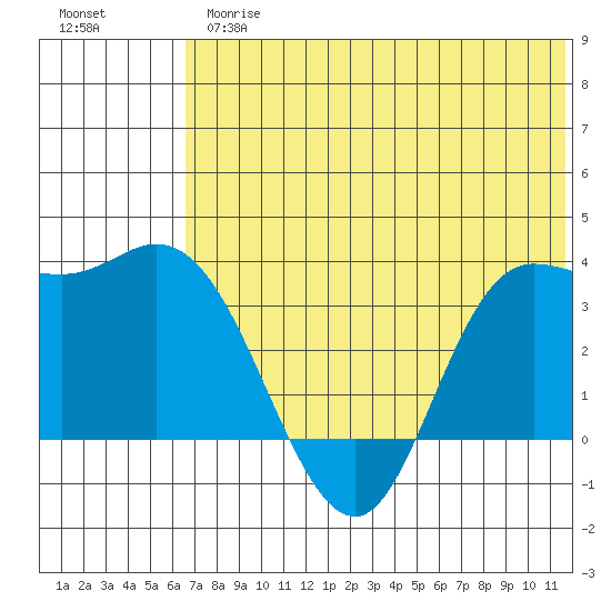 Anderson Bay tide chart for Thursday, June 26, 2025