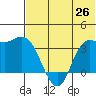 Anderson Bay tide chart for Thursday, June 26, 2025