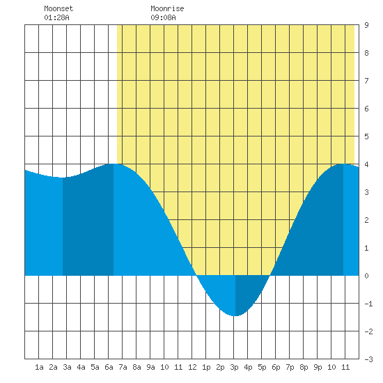 Anderson Bay tide chart for Friday, June 27, 2025
