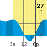 Anderson Bay tide chart for Friday, June 27, 2025