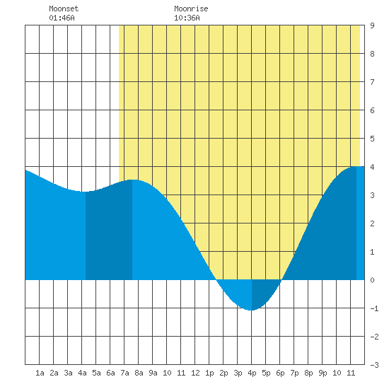 Anderson Bay tide chart for Saturday, June 28, 2025