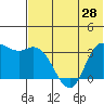 Anderson Bay tide chart for Saturday, June 28, 2025
