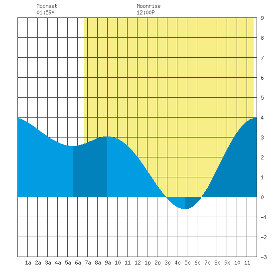 Anderson Bay tide chart for Sunday, June 29, 2025