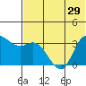 Anderson Bay tide chart for Sunday, June 29, 2025