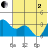 Anderson Bay tide chart for Monday, June 2, 2025