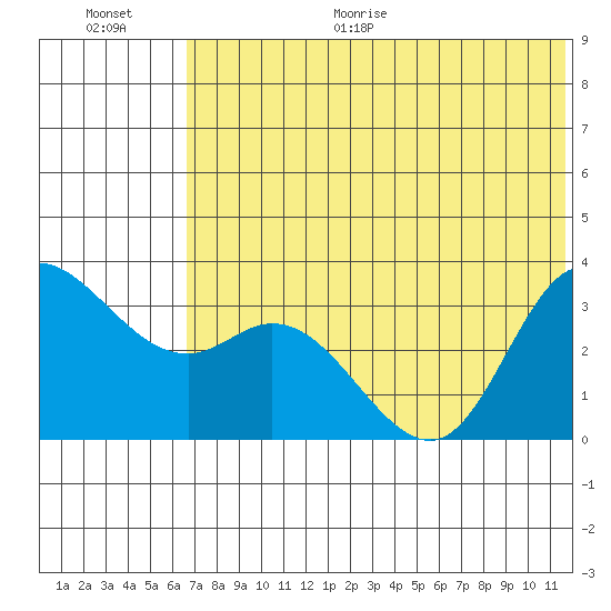 Anderson Bay tide chart for Monday, June 30, 2025