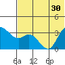 Anderson Bay tide chart for Monday, June 30, 2025