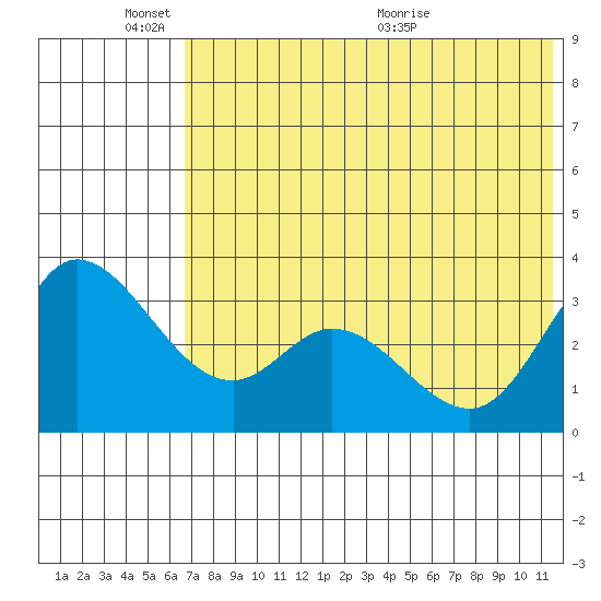Anderson Bay tide chart for Tuesday, June 3, 2025