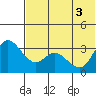 Anderson Bay tide chart for Tuesday, June 3, 2025