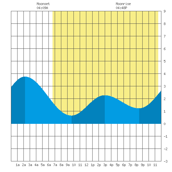 Anderson Bay tide chart for Wednesday, June 4, 2025