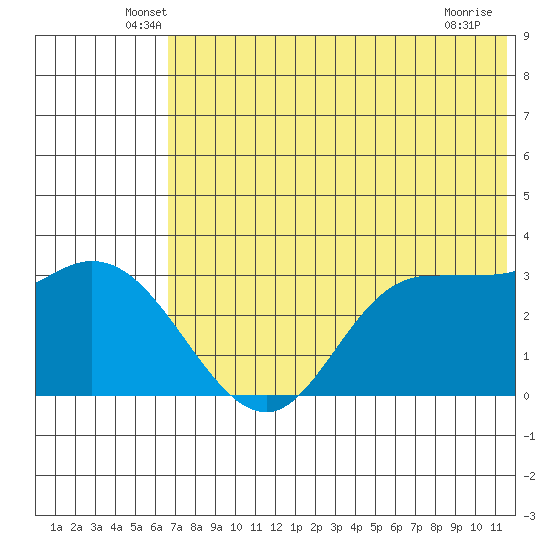 Anderson Bay tide chart for Saturday, June 7, 2025