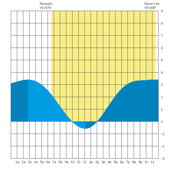 Anderson Bay tide chart for Sunday, June 8, 2025