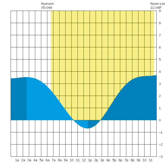 Anderson Bay tide chart for Monday, June 9, 2025