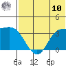 Anderson Bay tide chart for Thursday, July 10, 2025