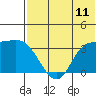 Anderson Bay tide chart for Friday, July 11, 2025