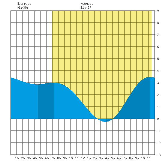 Anderson Bay tide chart for Monday, July 14, 2025