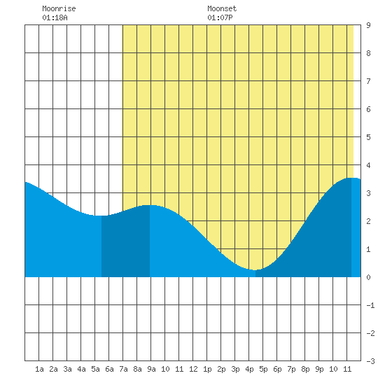 Anderson Bay tide chart for Tuesday, July 15, 2025