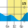 Anderson Bay tide chart for Tuesday, July 15, 2025