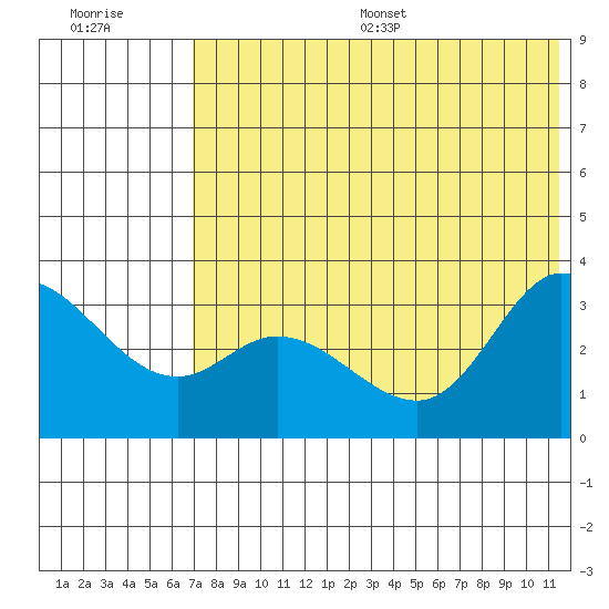 Anderson Bay tide chart for Wednesday, July 16, 2025