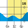 Anderson Bay tide chart for Wednesday, July 16, 2025