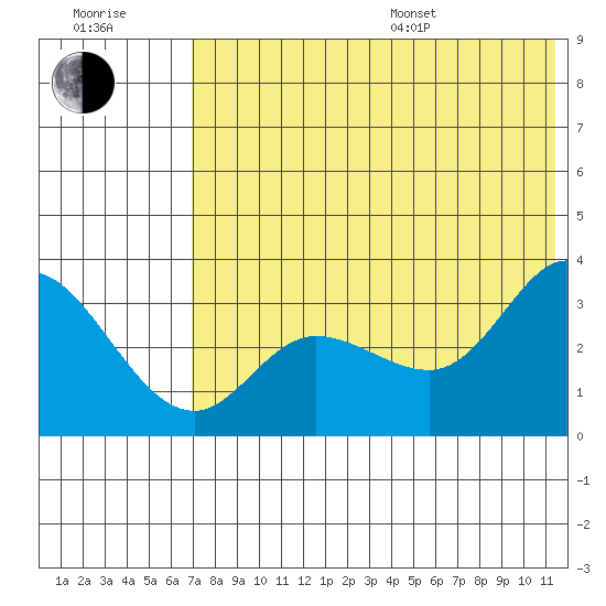 Anderson Bay tide chart for Thursday, July 17, 2025