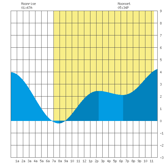 Anderson Bay tide chart for Friday, July 18, 2025