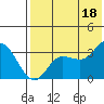 Anderson Bay tide chart for Friday, July 18, 2025