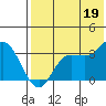 Anderson Bay tide chart for Saturday, July 19, 2025