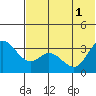 Anderson Bay tide chart for Tuesday, July 1, 2025
