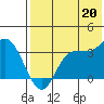 Anderson Bay tide chart for Sunday, July 20, 2025