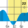 Anderson Bay tide chart for Tuesday, July 22, 2025