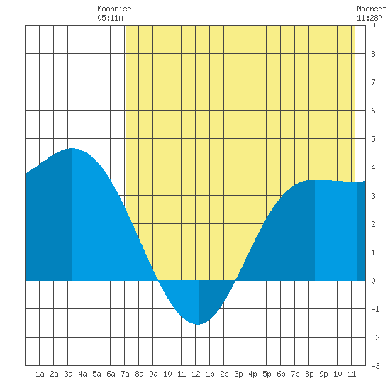 Anderson Bay tide chart for Wednesday, July 23, 2025