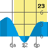 Anderson Bay tide chart for Wednesday, July 23, 2025
